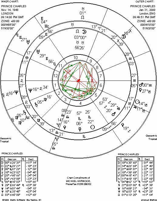 King Charles Iii Natal Chart